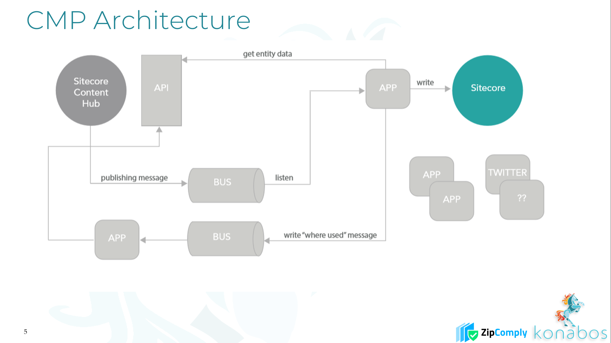 Integration To Sitecore XM XP: Sitecore Content Hub - CMP | Konabos